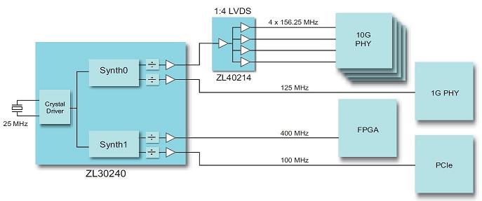 Схема подключения двухканального генератора тактовых сигналов ZL30240 компании Microsemi