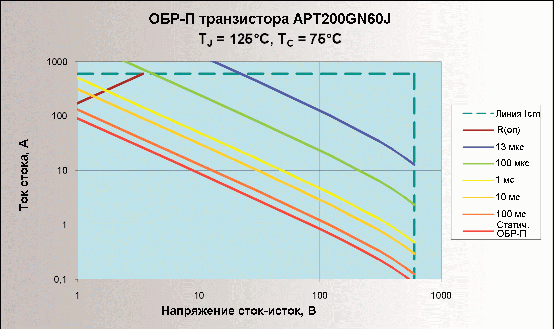 Рабочие ОБР-П транзистора APT200GN60J