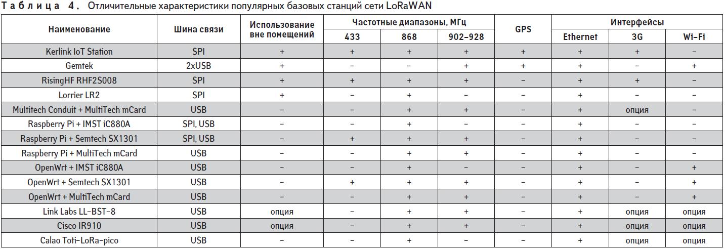 Отличительные характеристики популярных базовых станций сети LoRaWAN